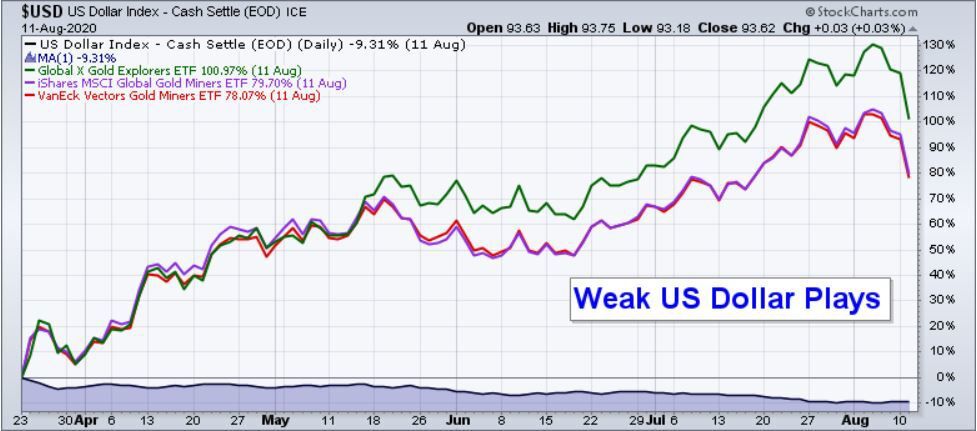 USD vs Gold Miners Performance